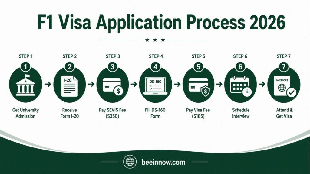 USA student visa F1 application process steps for international students 2026 — 7 step infographic