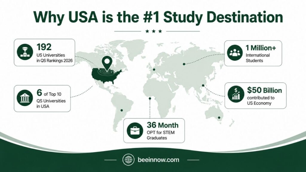 Infographic showing why USA is top study destination for international students — QS rankings facts 2026