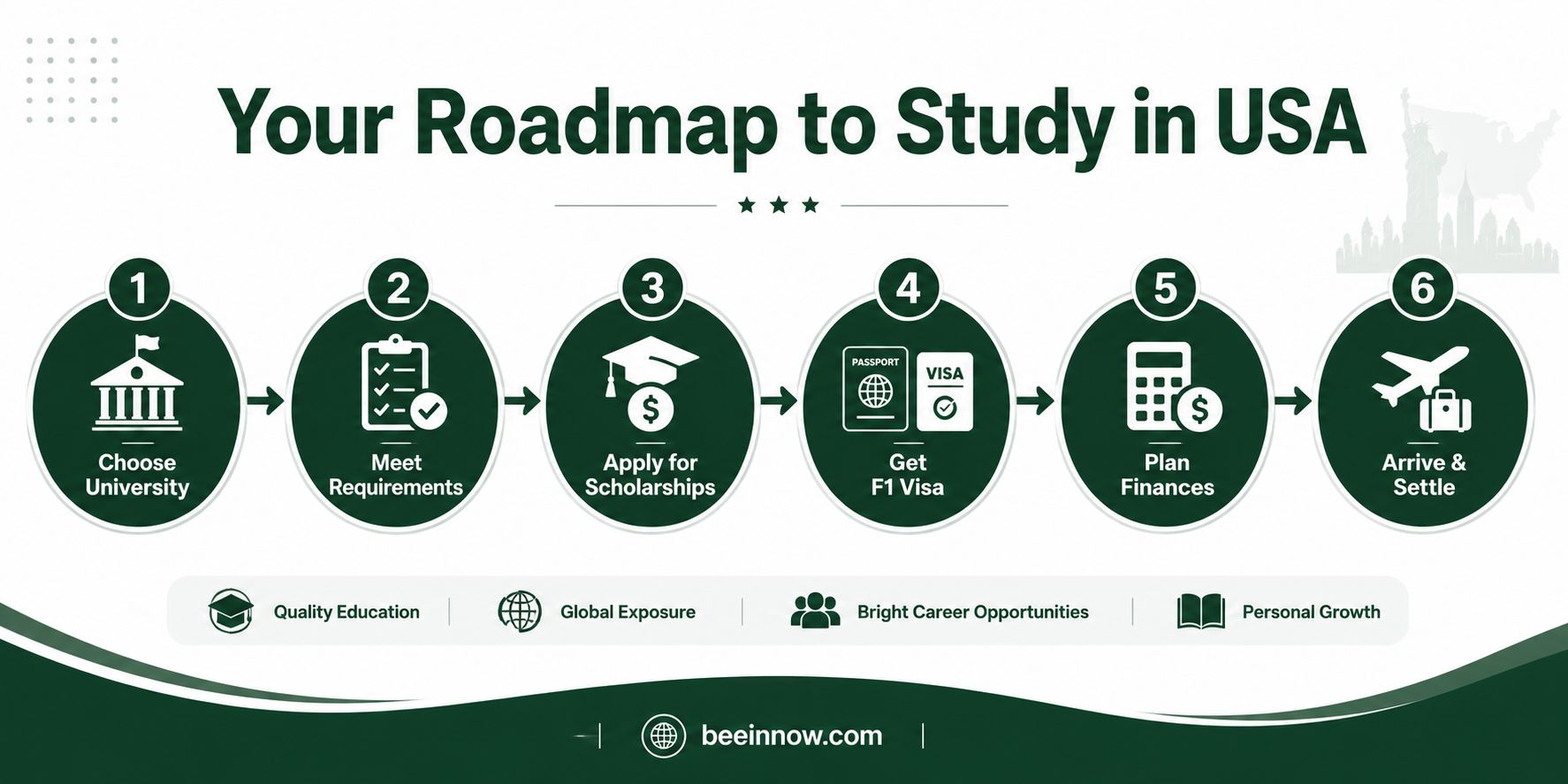 Step by step roadmap to study in USA — 
choose university, admission requirements, 
scholarships, F1 visa, finances and arrival 
guide for international students 2026