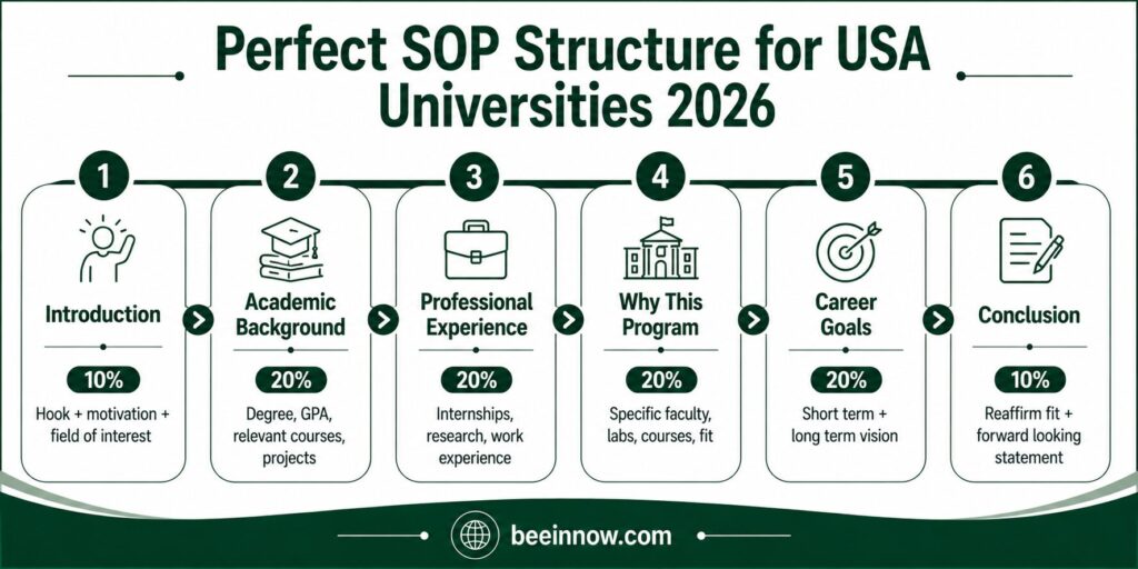 Perfect SOP structure for USA universities 2026 — 6 section guide from introduction to conclusion for international students