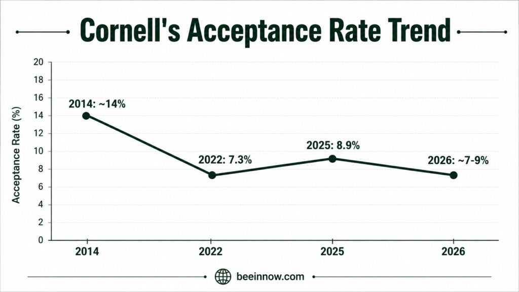 Cornell University acceptance rate trend 2014 to 2026