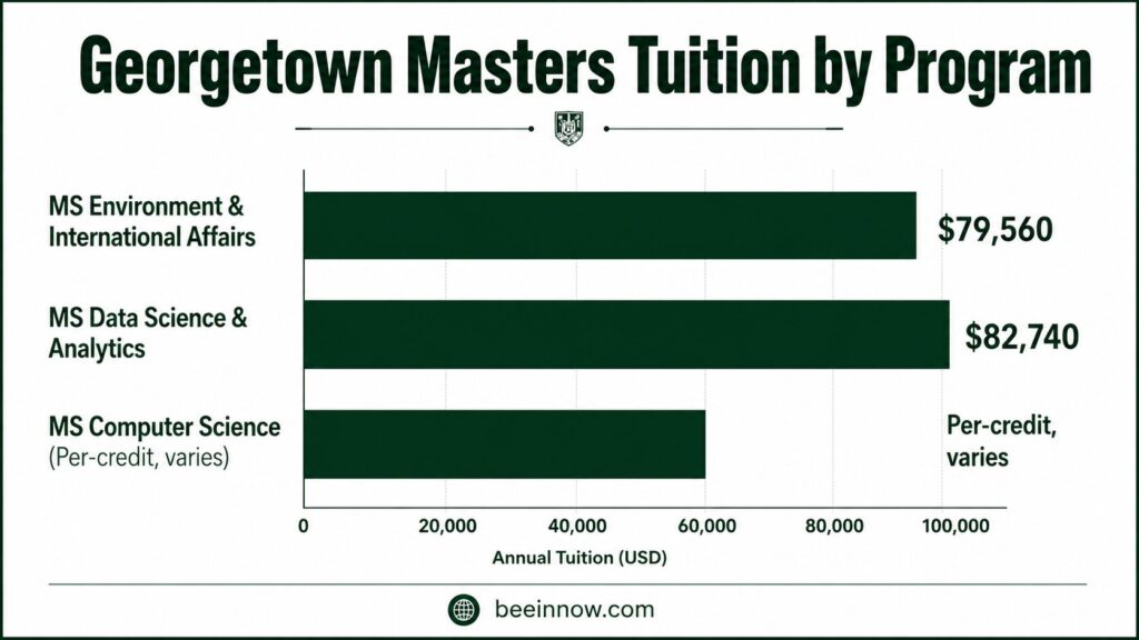 Georgetown University masters programs tuition comparison by department