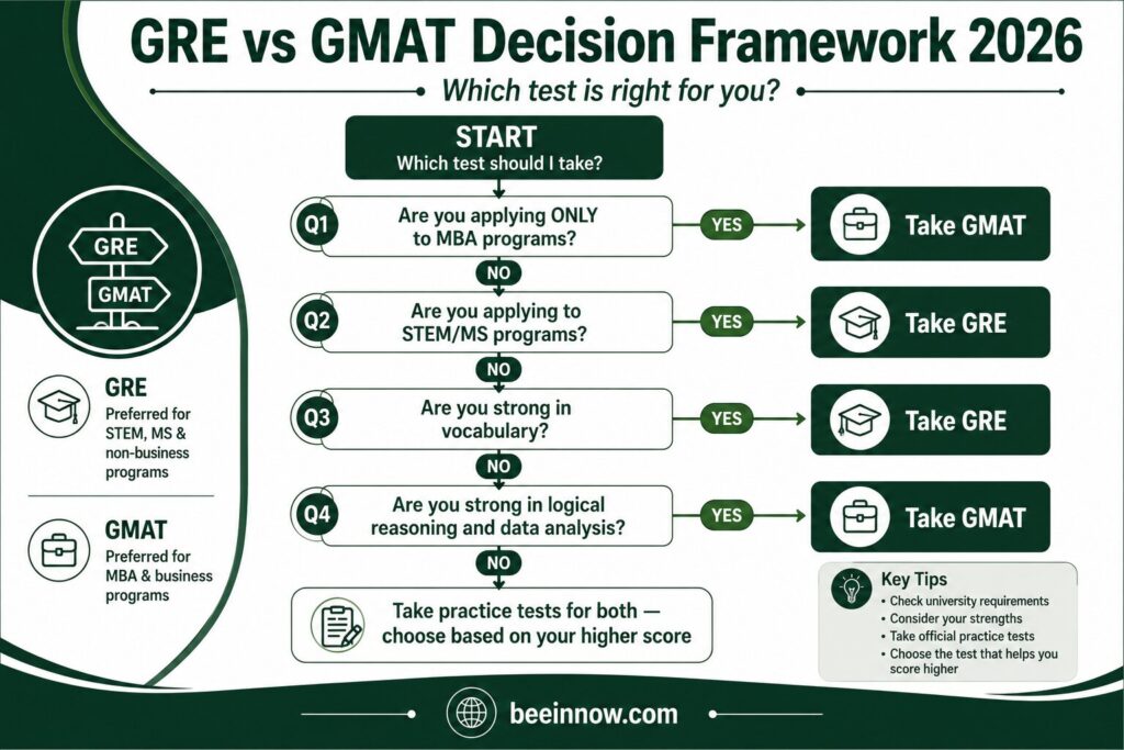 GRE vs GMAT decision flowchart 2026 — step by step guide to choosing the right test for USA university applications