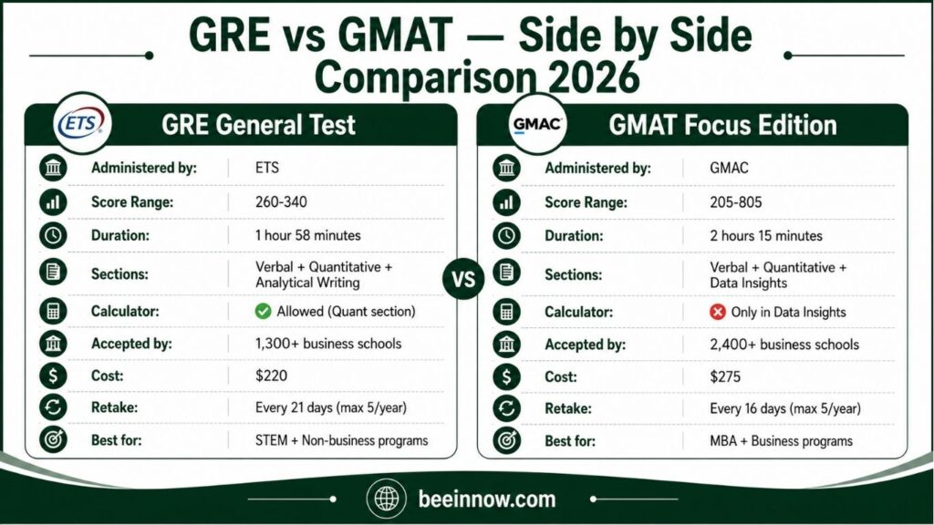 GRE vs GMAT side by side comparison 2026 — score range duration sections calculator cost and acceptance for USA universities