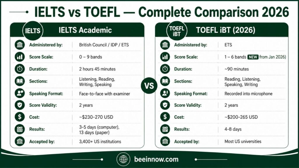 IELTS vs TOEFL complete comparison 2026 — score scale duration speaking format cost and acceptance for USA universities