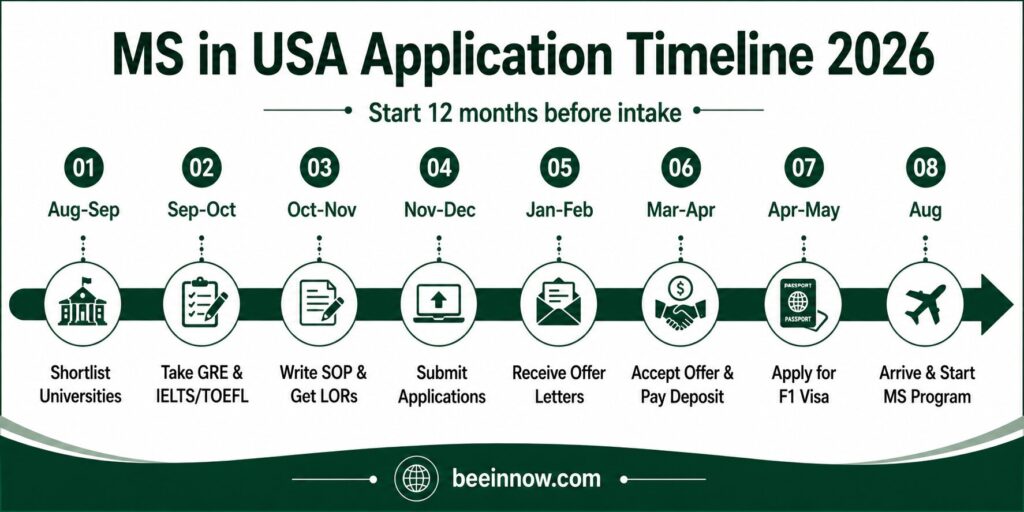 MS in USA application timeline 2026 — 8 step guide from university shortlisting to arrival for international students