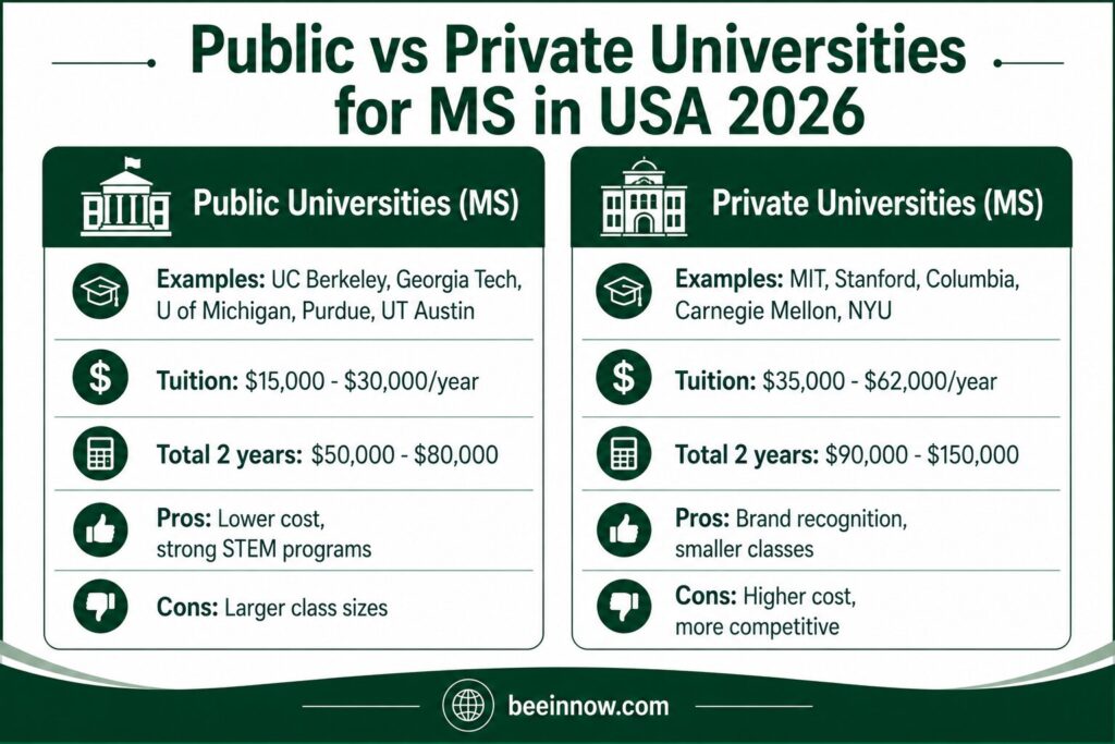 Public vs private universities for MS in USA 2026 — tuition fees comparison for international students